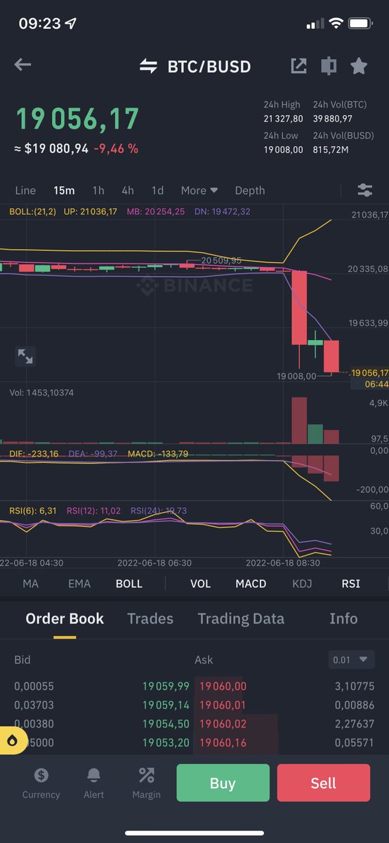 skyzo04879486's tweet photo. Les grosse vagues sont de retour sur le marché #Cryptos 🌊

Le #Bitcoin  vient de casser le support des 20K, il est à 19,1K$ 💩
L'#ETH  passe sous les 1000$ https://t.co/Nid6lNo1Zk