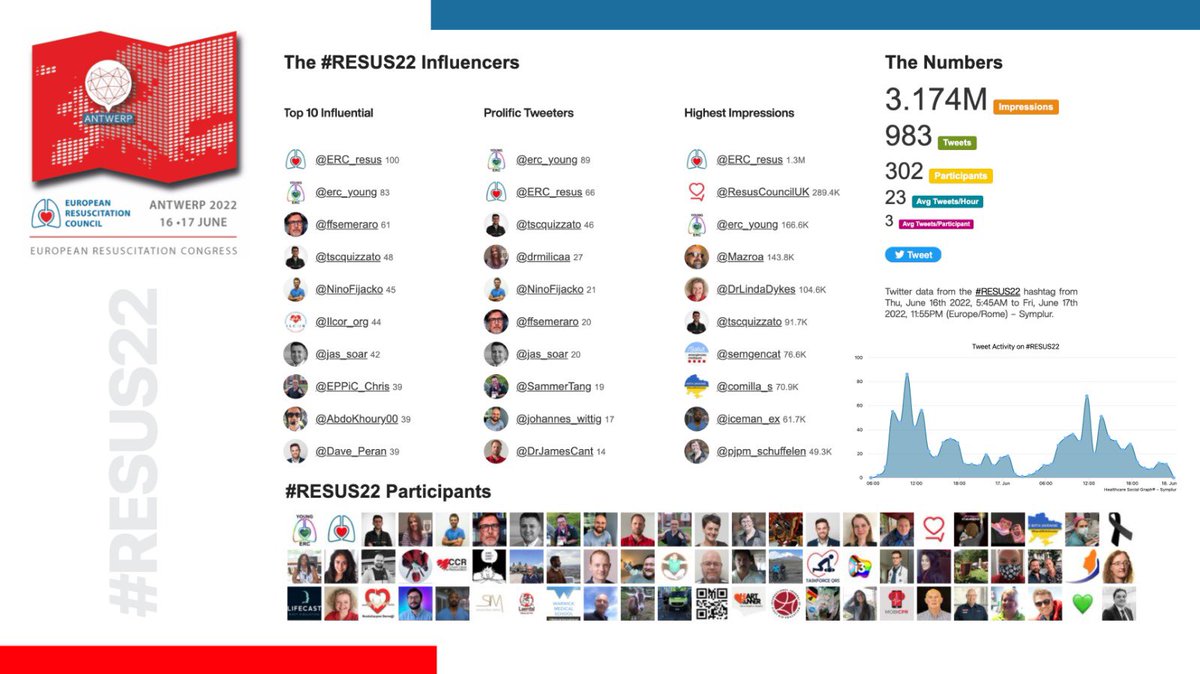 ERC_resus's tweet photo. #RESUS22 ERC Congress performance on Twitter

➡️ >3 million impressions
➡️ ~1K tweets
➡️ >300 participants
➡️ ~ 1 tweet every 3 minutes on average

Thanks for bringing the discussion to social media!

#ResusTwitter #WeAreBack https://t.co/rfXk2X1LW7
