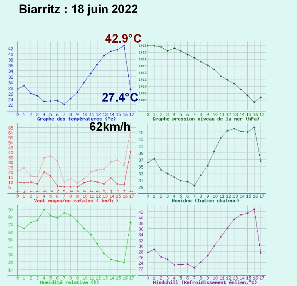 meteo60's tweet photo. Impressionnante chute de température à #Biarritz avec l'arrivée de la #galerne (fort vent d'Ouest). La température a chuté de 42.9°C à 27.4°C en moins de 30 minutes avec de fortes rafales de vent et un ressenti bien plus frais et humide. 
Graphie via meteociel https://t.co/CRLe3PPeFa