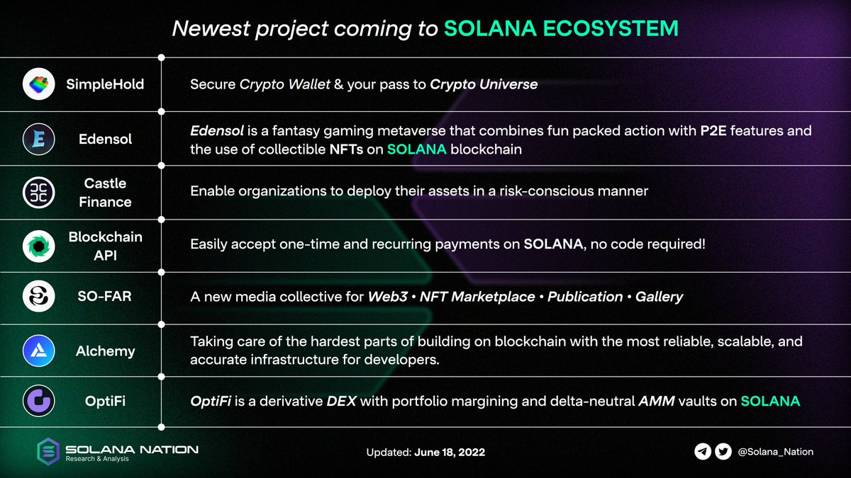 Solana_Nation's tweet photo. 🎉Say welcome to new projects on Solana😎
#Solana Ecosystem is expanding day by day. And our universe will not only stop here 🚀🚀
@SimpleHold
@EdensolGame
@CastleFinance
@BlockchainAP1
@sofarxyz
@AlchemyPlatform
@OptifiLabs https://t.co/ga8ZkKkX7n