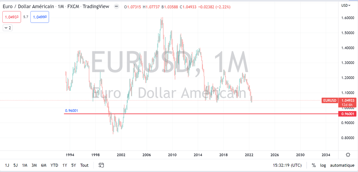 TradingPanninja's tweet photo. #EURUSD

1 Euro = 0,96001 $ shortly

#PandaNinja 🐼 https://t.co/jW4eNGfVHx