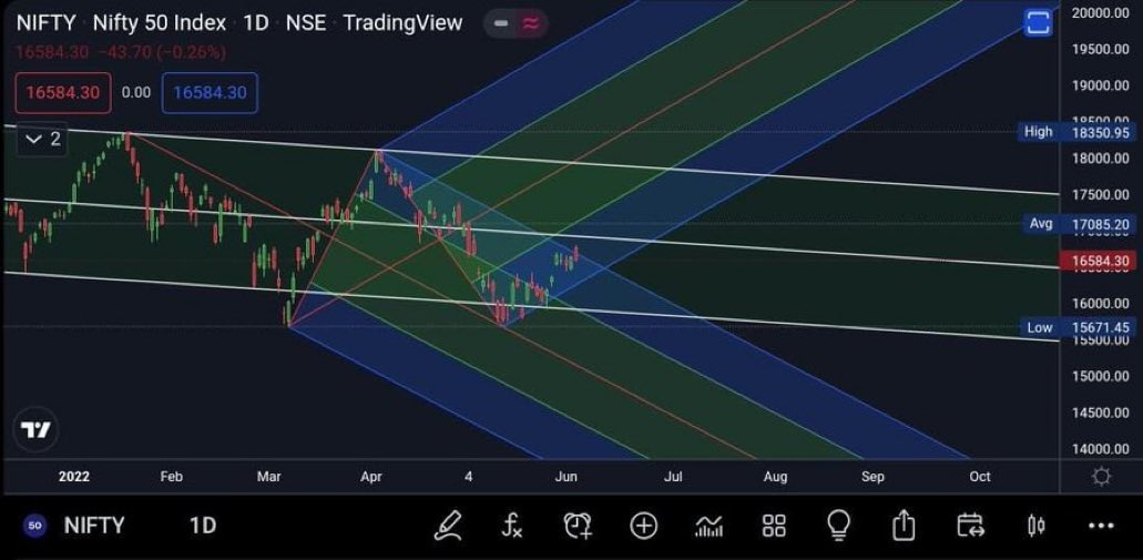 Hariom_Consult's tweet photo. #interestingchart

#Nifty ~ No Clear Zone.. Multiple Possibilities 📈📉
Time &amp; Markets will say where are we moving ahead..👍

With 3 Good Higher High weekly Closing
Bias is Positive 💚
Support at 16250 - 16350 https://t.co/uvNwGx6R65