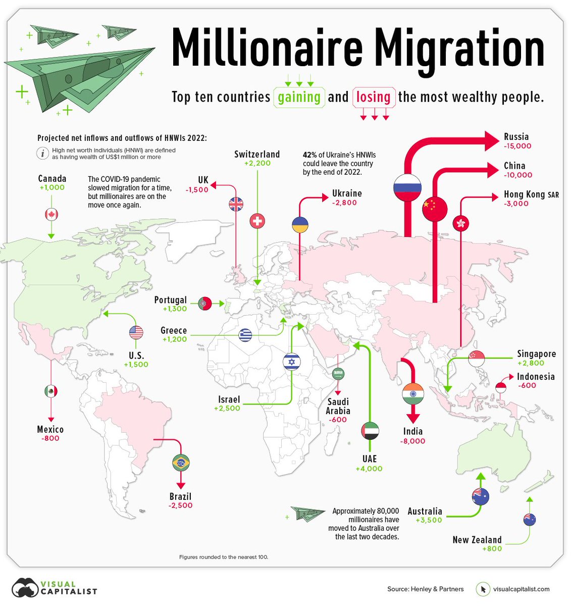 82_Ways's tweet photo. Migration of millionaires in the world According to henley &amp; global for the year 2022 AD: It is expected that Saudi Arabia will lose 600 millionaires. While the UAE will attract 4000 millionaires as the most country in the world. Russia will lose 15,000 because of the war. https://t.co/6bPvM3595a