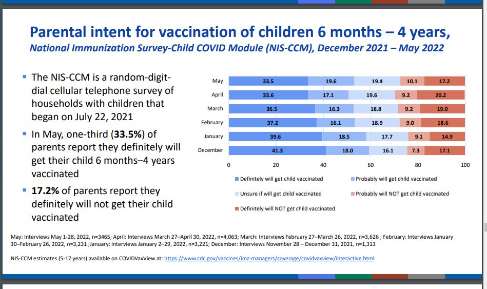 Alexander_Tin's tweet photo. How many parents are eager to get young kids vaccinated? 

@CDCgov's Sara Oliver showed the ACIP that their National Immunization Survey found in May

"one-third (33.5%) of parents report they definitely will get their child 6 months–4 years vaccinated"

https://t.co/2cwRcFFFWx https://t.co/XXtPktaeaN
