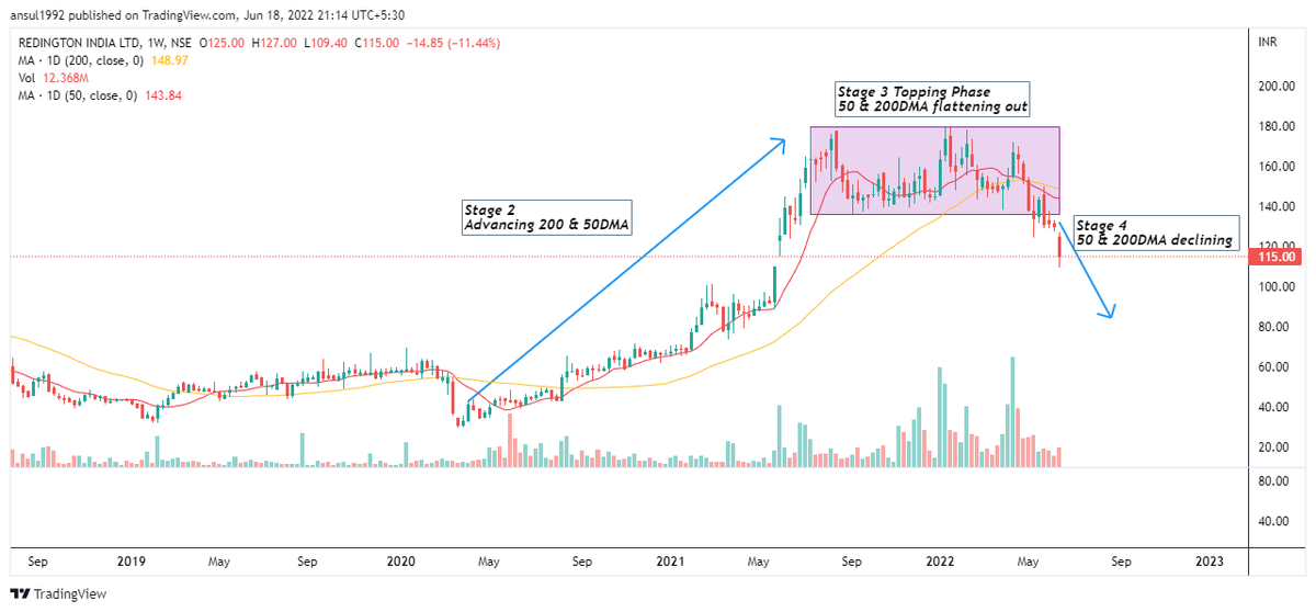 ansul92's tweet photo. #REDINGTON #Stock in clear stage 4 below all key MAs and broken its weekly support.A #stocktoavoid for long trades.
Money saved is money earned.
@VVVStockAnalyst @JayneshKasliwal @VCPSwing @GopalAnand25
#Nifty #Nifty50 #Banknifty #Niftybank #Stockmarket #Stocks #StockMarketIndia https://t.co/PNLRmQIt9y