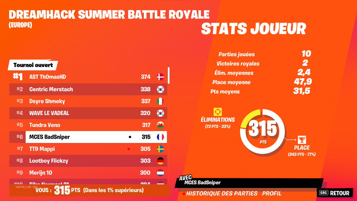 BadSniper's tweet photo. Qual for DH Final played so good !! https://t.co/9Fj52dL8KF
