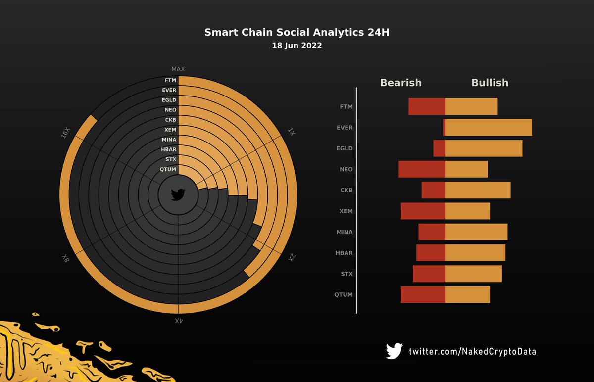 NakedCryptoData's tweet photo. Smart Chain Social Analytics 24H

🔸% attention change during past 24H
🔸mentions sentiment and context

$FTM $EVER $EGLD $NEO $CKB $XEM $MINA $HBAR $STX $QTUM
#Fantom #Everscale #Elrond #NeoSmart #Nervos #Mina #Hedera #Stacks #Qtum #Cryptos #cryptocurrency #cryptotrading https://t.co/2T75tXiJ5b