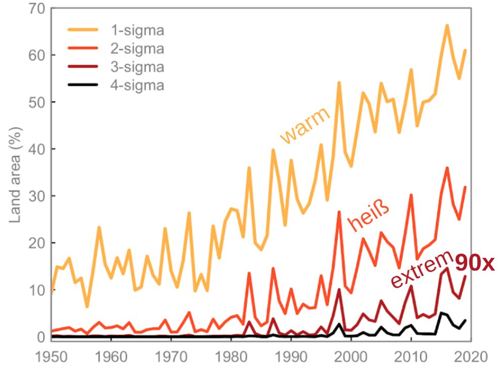 Extreme Hitze nimmt weltweit dramatisch zu. Monatswerte, die 3 Standardabweichungen über der Referenzperiode 1950-1980 liegen, sind jetzt schon 90 mal häufiger in den globalen Landtemperaturen! Die Studie (open access): nature.com/articles/s4161…  🧵1/3