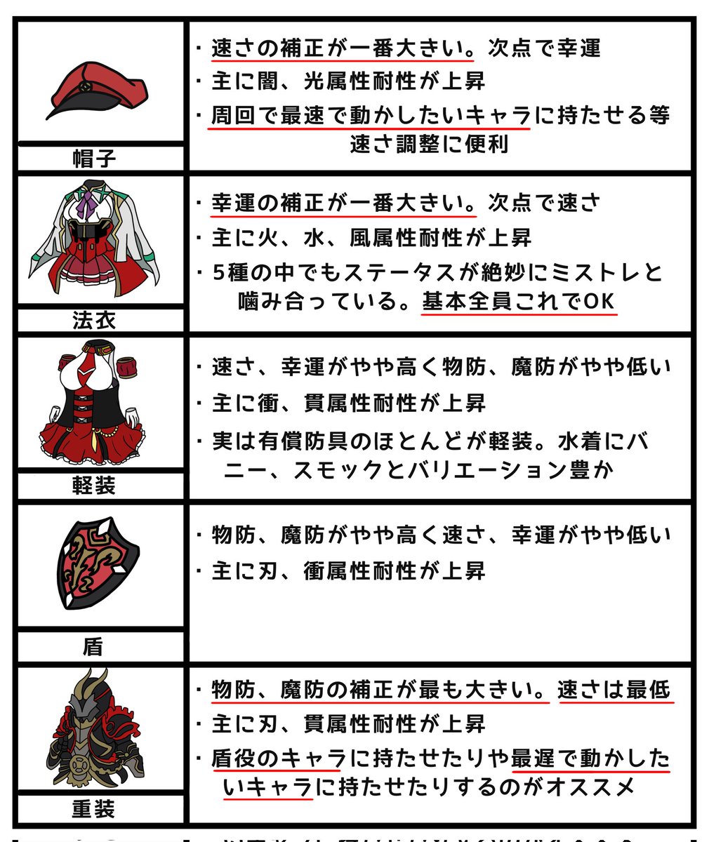 B_Bokko428's tweet photo. #ミストレ
#ミストレイラスト
防具の種類ごとの特徴をまとめてみた🛡️ https://t.co/VUMwYIvjxw