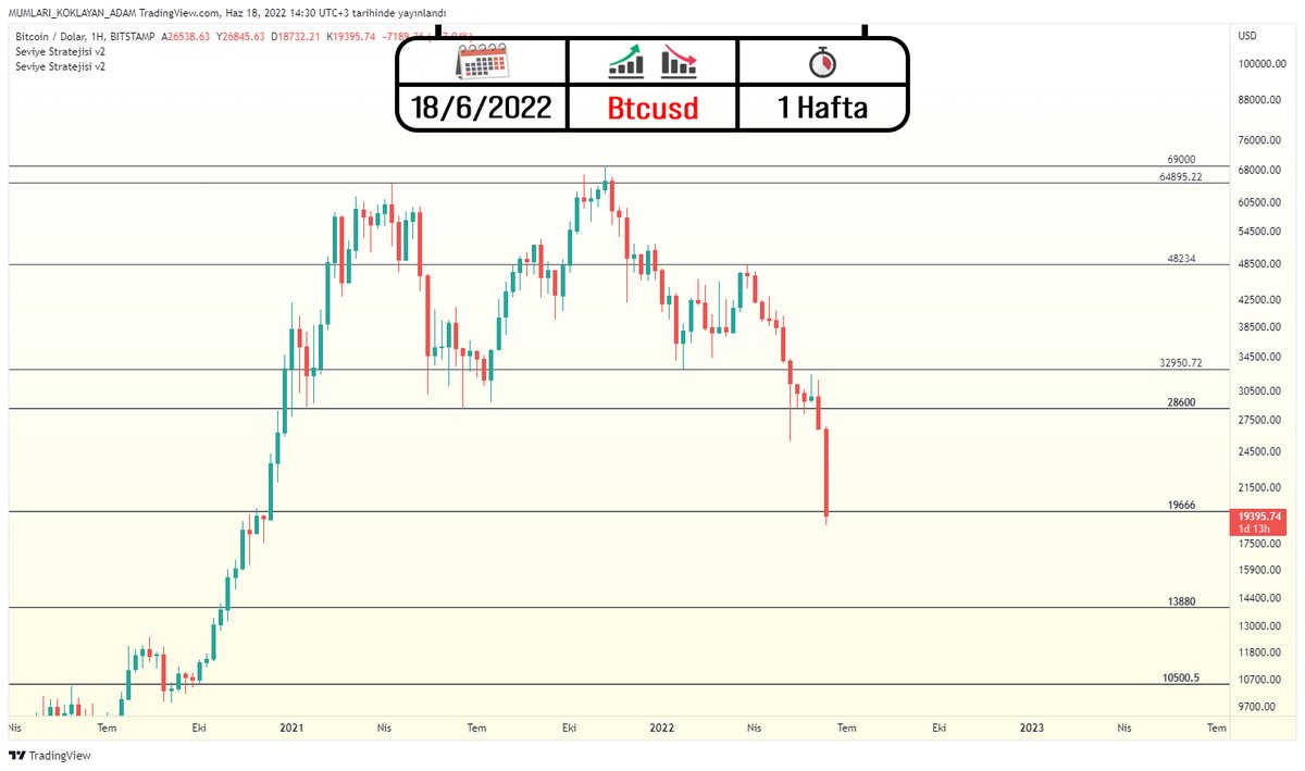 alkanaydin's tweet photo. 📈 Seviye Stratejisi vs $btc 📉

Bitcoin önemli bir desteğe indi. Buraya atılacak bir fitil tekrar ilgiyi arttıracaktır.

Ben yeni hamle için tarihi dip formasyonunu bekleyeceğim.

Tarihi dip formasyonuna Mega Stratejiden ulaşabilirsiniz. 

#BTC  #Bitcoin  #btcusdt #kripto https://t.co/qj8YgCW6fz