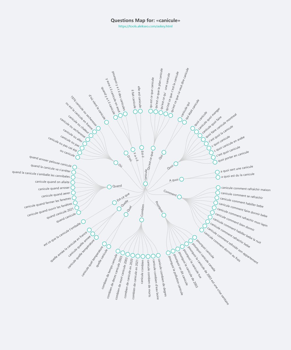 🏝️ #Canicule en #France à travers les questions posées dans Google - via <a href="/askey_tool/">ASKEY</a>. Hydratez-vous bien! ⛲️