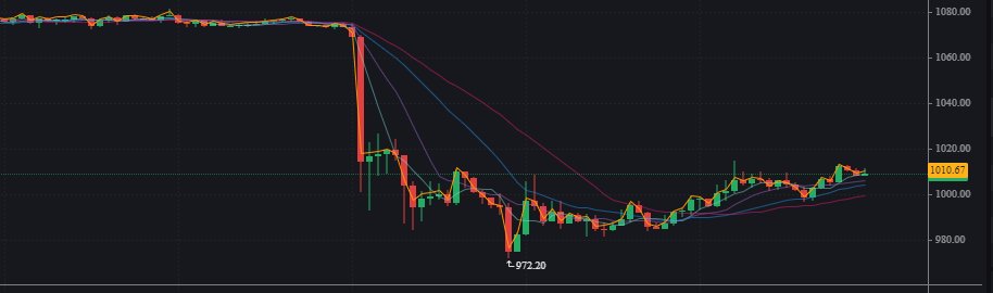 $eth price action, huge dump at 3am EST
#Ethereum #eth #crypto #cryptocurrency #Cryptos #BTC #Bitcoin #HODL