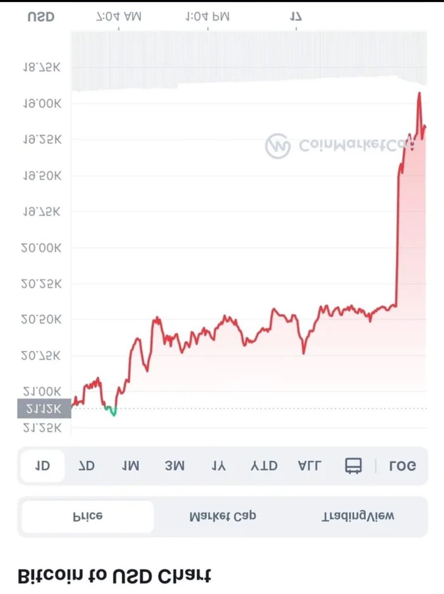 gamdom's tweet photo. Bitcoin is back https://t.co/EXUOjscezr