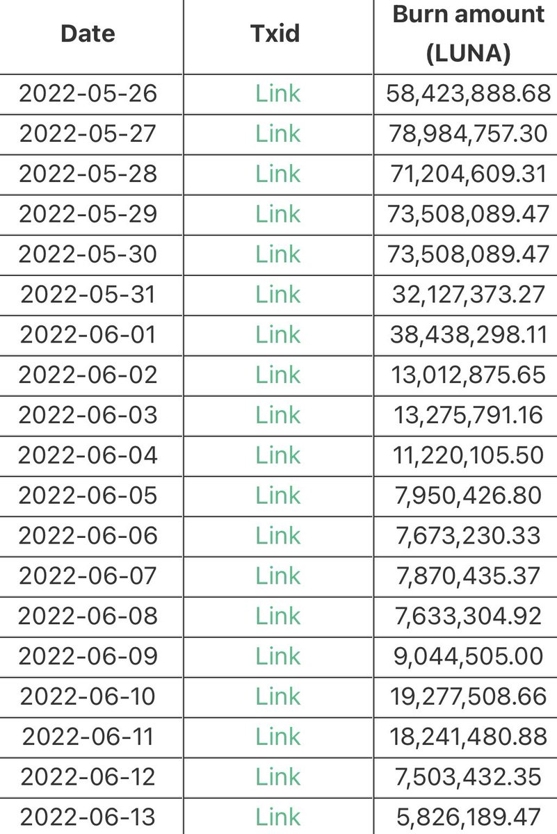 DK64Trades's tweet photo. $LUNC RT!!!! 🚨🚨🚨🚨🚨

@MEXC_Global exchange has been the most supportive exchange currently to the #LUNC burn cause &amp; community.

Buy back &amp; burn (temporarily only) :
05/26-06/26

@MEXC_Global can you make $LUNC burns permanent on you exchange?

Leaders abandoned.
#luna $luna https://t.co/MUaFuvmXNM