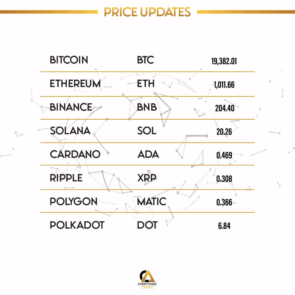 Coinallyoffl's tweet photo. ● For more Price updates visit our website https://t.co/2fGdbDUrjI 📈
#Bitcoin #Ethereum #Binance #Solana #Cardano https://t.co/ls9zCyFcN3