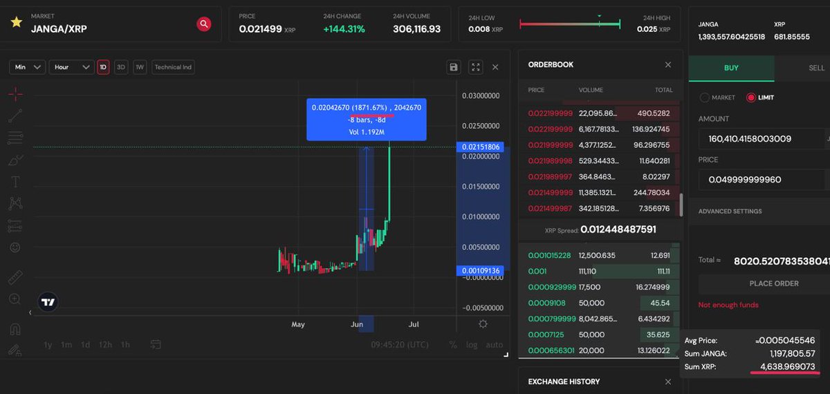 leokings_nft's tweet photo. 👀 Did you saw it❓
While the whole market is red, $JANGA seems to be going to the moon 🚀🚀🚀
Also a reminder that there are two days left until the Start of 3rd #NFT Sale 🎉
All new NFT will go with double #Staking for 10 days 🔥
#LeoKings #XRPL #StakingRewards https://t.co/O70hFwFrDu