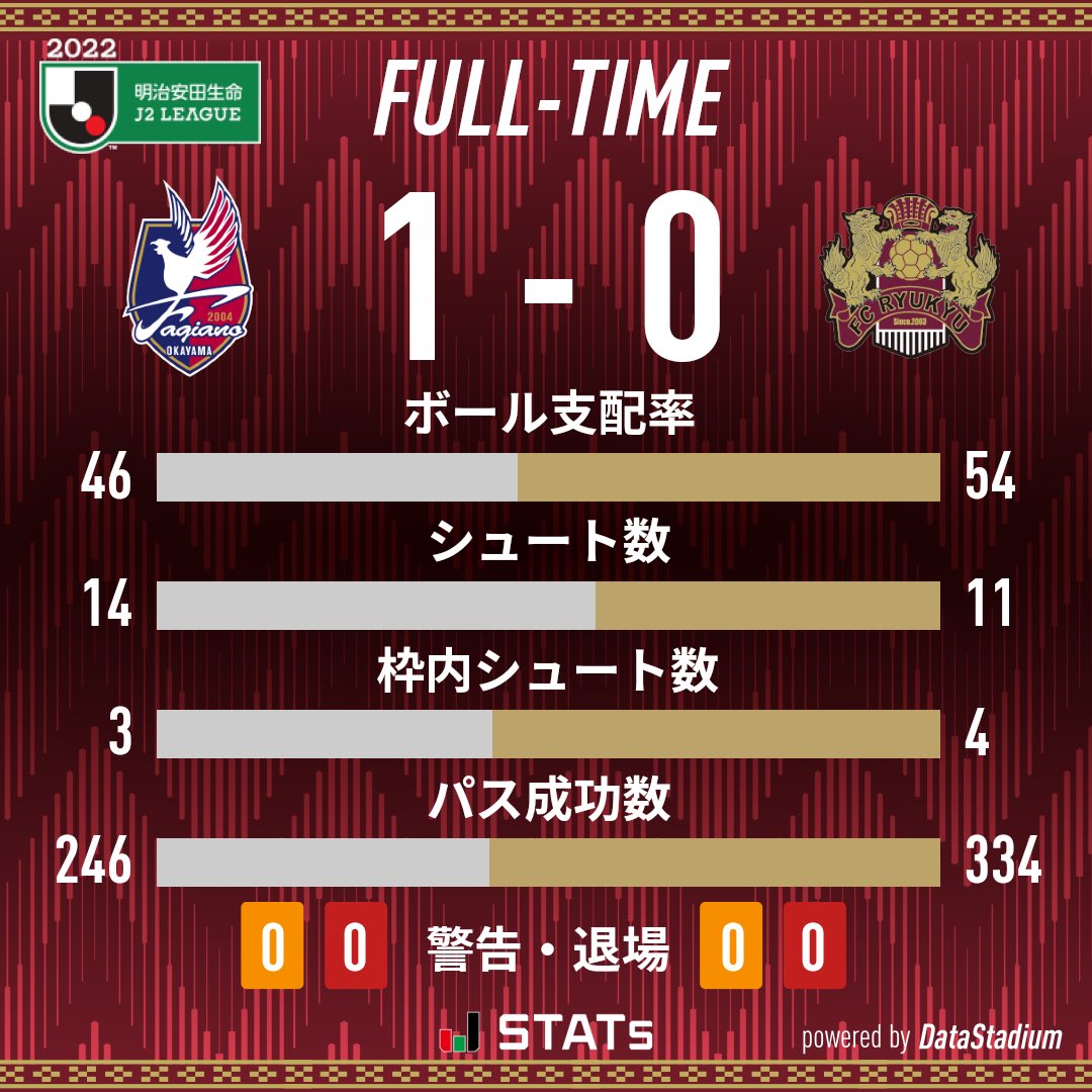 Fc琉球 Fc Ryukyu 22明治安田生命j2リーグ 第22節 試合速報 試合終了 ファジアーノ岡山 1 0 Fc琉球 Cスタ 岡山琉球 琉球一心 中継 見逃し配信 Dazn T Co Yn6een265a T Co 8557yeskro Twitter Fc琉球 Fc Ryukyu 22明治安田生命j2リーグ 第22節 試合速報 試合終了 ファジアーノ岡山 1 0 Fc琉球 Cスタ 岡山琉球 琉球一心 中継 見逃し配信 Dazn T Co Yn6een265a T Co 8557yeskro Twitter