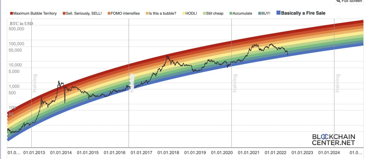 Umutsuzluğa kapılınca #rainbow grafiğine bak.
Büyük resim bize 13 yıllık bir yükseliş trendi vermektedir.  
Biraz zoom yaptığımızda bu grafik bize bir kaç veri daha veriyor. 
- Güçlü BUY! bölgesi.
- Halving öncesi boğa ihtimali.
- Yada 2 yıllık akümüle süreci!

 #Bitcoin YTD!