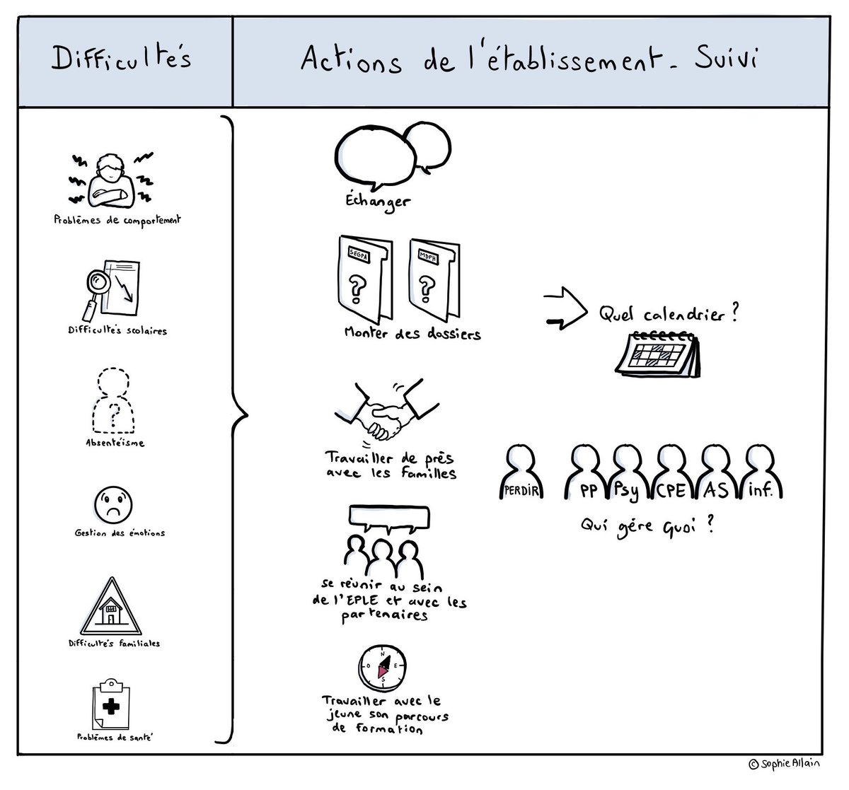 sophieallain25's tweet photo. La facilitation graphique comme outil de travail pour le suivi des élèves dans le cadre du #GPDS. Comment optimiser le suivi en identifiant les difficultés et les actions de chacun ?! Pictos partagés en équipe 👍
Travail du #PERDIR et #PenséeVisuelle https://t.co/7Qd555H3OU