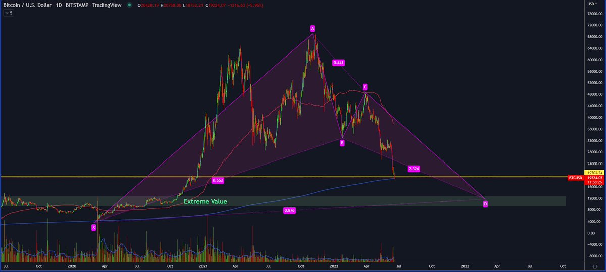 TradersMission's tweet photo. $BTC could be heading to $12,000 

Pattern completion, maybe look for large punch of volume to liquidate the remaining leveraged products then time to load some of that beautiful technology

#bitcoin https://t.co/obynIJ0Qxn