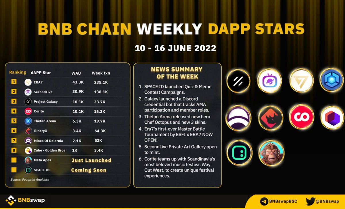 BNBSwap's tweet photo. 📢 @BNBchain DAPP STARS OF THE WEEK 10-16 JUNE!

🔸 @Era7_official $ERA
🔸 @SecondLiveReal $LIVE
🔸 @ProjectGalaxyHQ $GAL
🔸 @Coritecom $CO
🔸 @ThetanArena $THG
🔸 @binary_x $BNX
🔸 @MinesOfDalarnia $DAR
🔸 @itamcube $CUBE
🔸 @SpaceIDProtocol
🔸 @MetaApesGame

#BNBchain #NFT #BSC https://t.co/GaRlrAZGJt