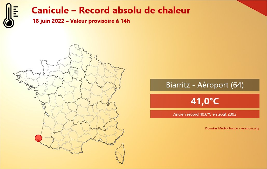 Comme attendu, le record absolu de chaleur à #Biarritz est tombé avec 41.0°C de valeur très provisoire peu avant 14h. Il n'avait jamais fait aussi chaud à l'aéroport de Biarritz depuis l'ouverture de la station en 1953. #canicule 