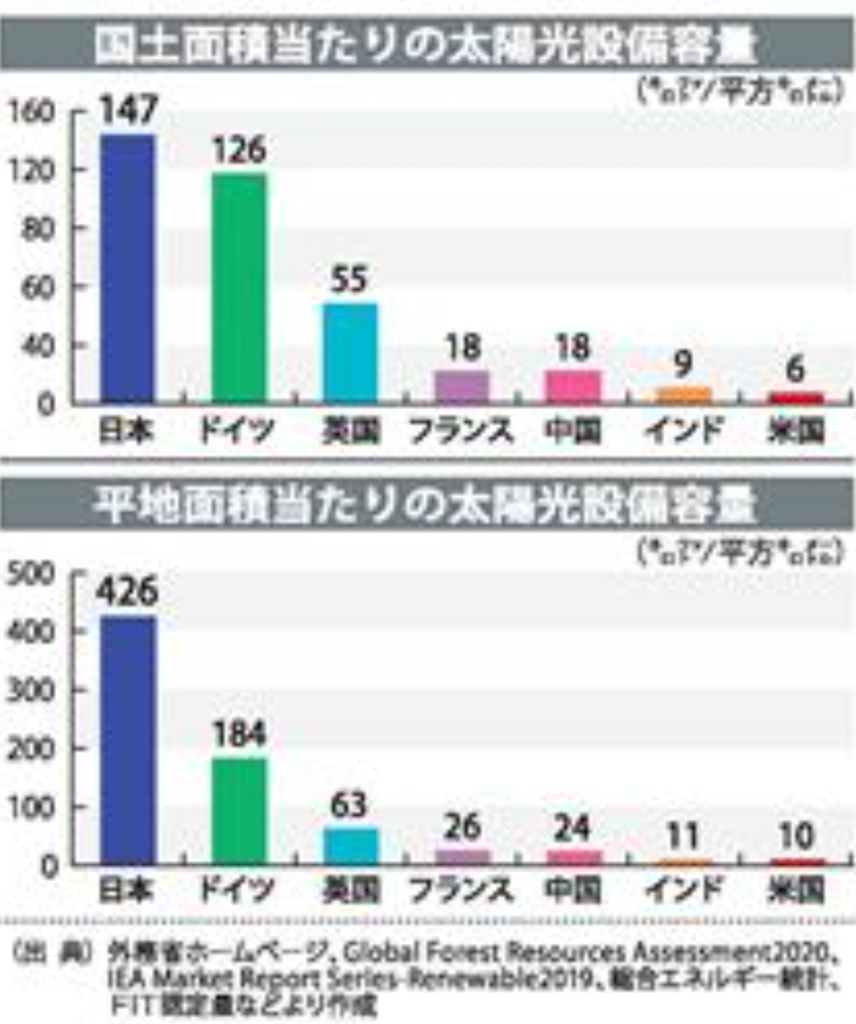 門田隆将 国土面積あたりの太陽光発電導入量は主要国で日本が最大 平地面積も2位ドイツの2倍で断トツ と電気新聞 買取制度で急拡大の凄さ 結果 停電危機で節電要請 適地減少を緑伐採で補う業者と憲法改正も少子化対策もできないのに利権とブームには 門田隆将 国土面積あたりの太陽光発電導入量は主要国で日本が最大 平地面積も2位ドイツの2倍で断トツ と電気新聞 買取制度で急拡大の凄さ 結果 停電危機で節電要請 適地減少を緑伐採で補う業者と憲法改正も少子化対策もできないのに利権とブームには