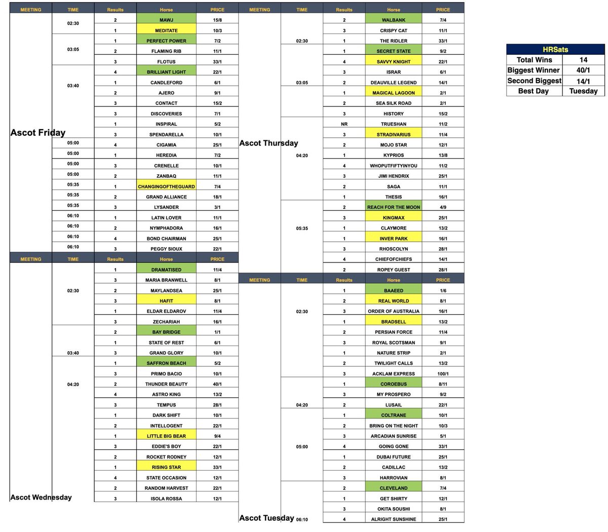 tgordonx's tweet image. Why give the bookies your money easily when you could yourself a better chance 69 point profit after 4 days and f #RoyalAscot #hrstats