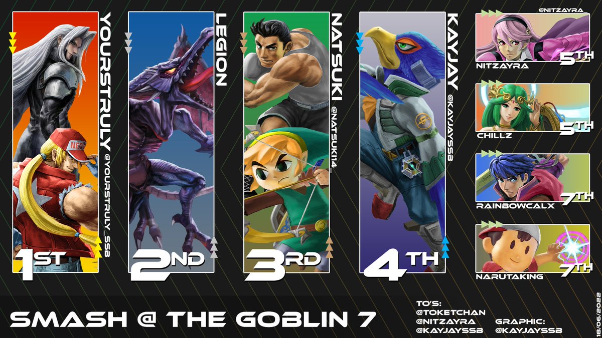 CairnsSSB's tweet photo. Top 8 Graphic for Smash @ The Goblin 7

Graphic: @KayJaySSB https://t.co/JZgjfNCvCK