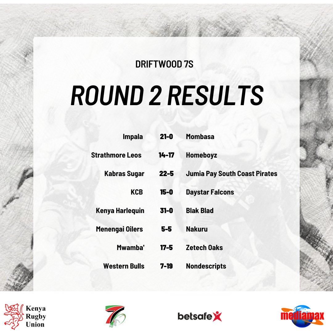 After two rounds of action, champions KCB are through to the cup quarterfinals with a game to spare at the Driftwood 7s. Others making the last eight are Kenya Harlequin, Mwamba and Homeboyz who handed top seeds Strathmore Leos a 17-14 defeat.
#NSC2022
#Driftwood7s