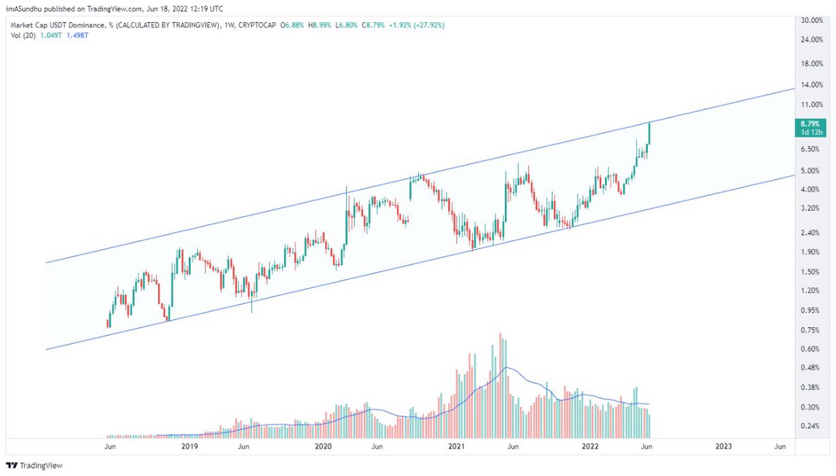 asun018's tweet photo. @JustinBennettFX @JustinBennettFX do you think we are expecting a little relief soon? watching $usdt.D W chart? https://t.co/ogoEjzpODb