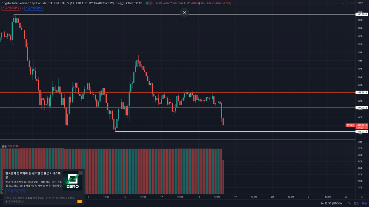 madmexman's tweet photo. $BTC $ETH 

현재 단기매매와 별개로
BTC와 ETH 모두 이 support를 건드리지 않고 올라갔어야 상승이 가능했던 상황.

이 support로 들어왔다는 것은
한 차례의 반등(크기에 관계없이) 후
이탈을 의미. https://t.co/pnM6HeiR4r