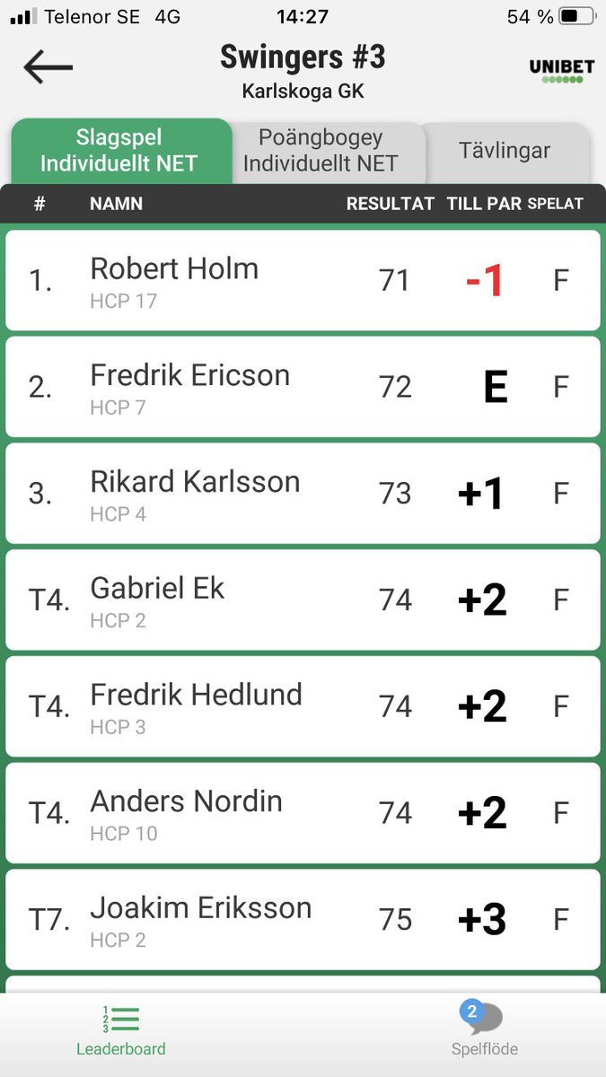 frippa's tweet photo. Grattis Robban! 2 birdies också 🙌 Respekt!!! @gsswingers https://t.co/cw4OL2uyZT