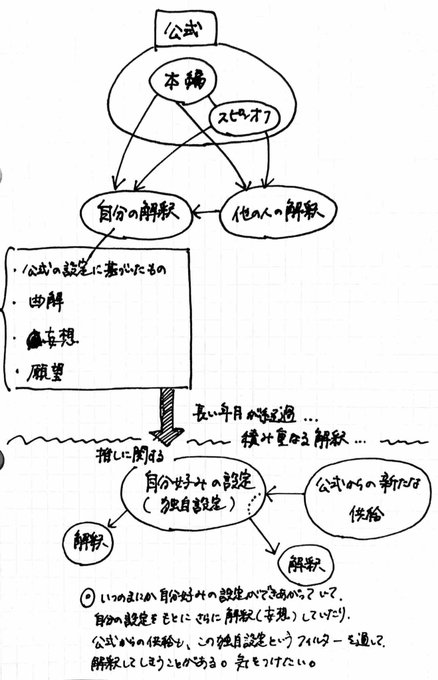 公式の設定と自分の解釈について たまに気をつけねばならんなと思うこと 