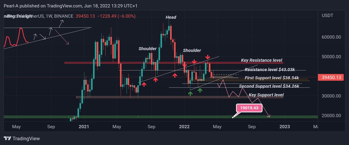 PearlAviz's tweet image. 19k Price Target is finally here📈🚀, just after 2months the analysis was disseminated.
Ta Ta Ta Ta🥂

#bitcoin #btc #Cryptocrash #BearMarket2022 #cryptocurrency #bitcoinnews