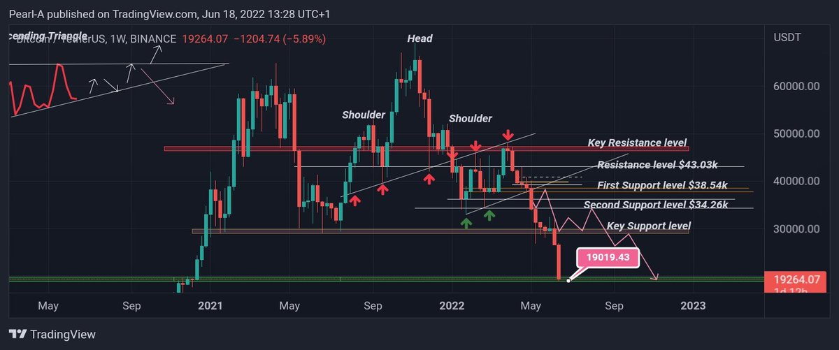PearlAviz's tweet image. 19k Price Target is finally here📈🚀, just after 2months the analysis was disseminated.
Ta Ta Ta Ta🥂

#bitcoin #btc #Cryptocrash #BearMarket2022 #cryptocurrency #bitcoinnews
