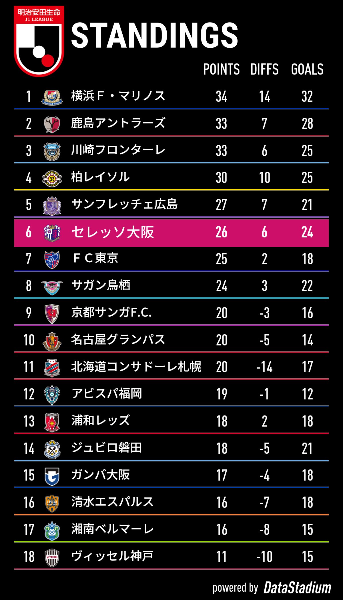 セレッソ大阪オフィシャル 本日の全試合を終えての最新順位表 明治安田生命j1リーグ セレッソ大阪 T Co Xzgojmljxl Twitter