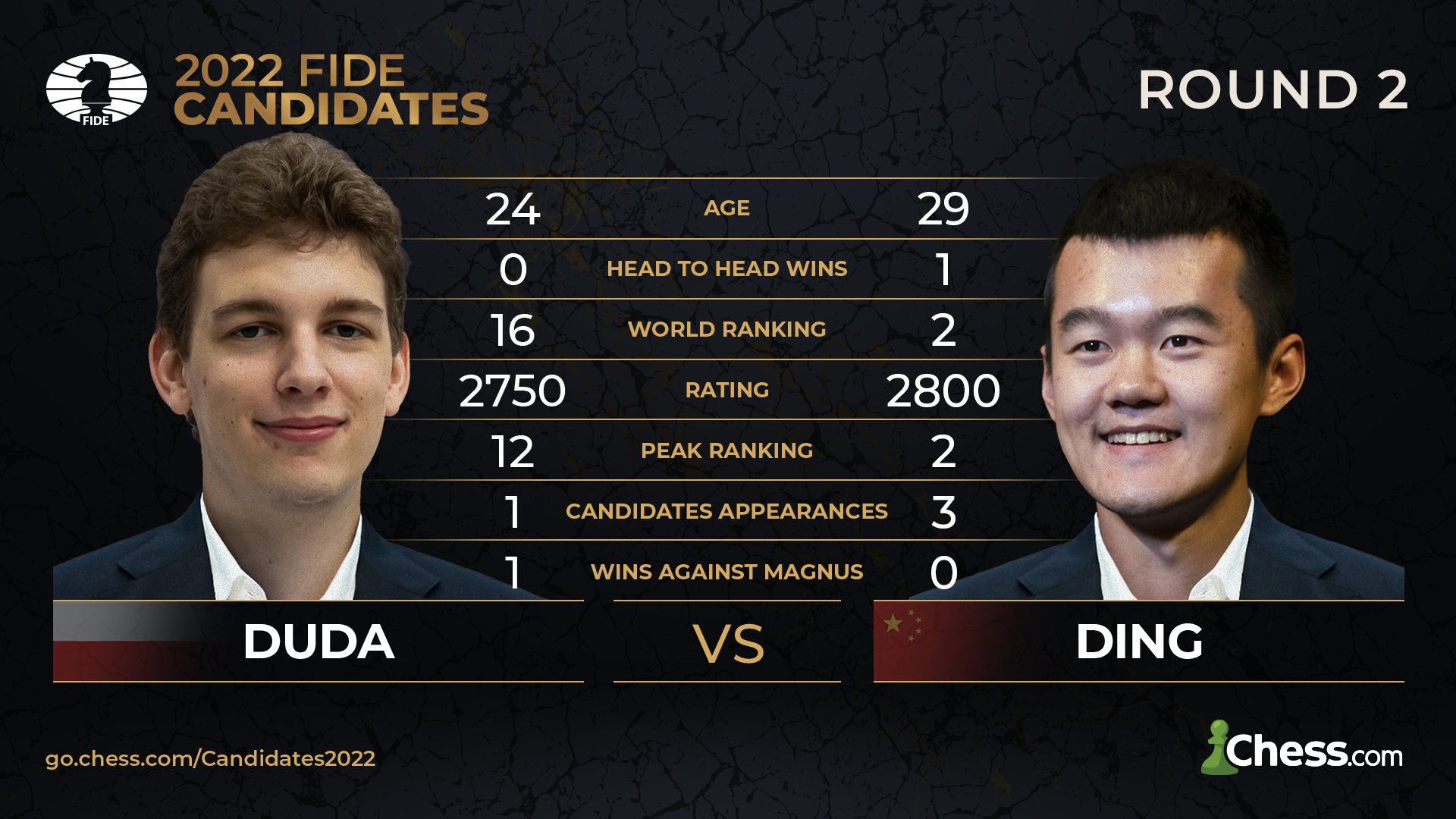 Chess.com on X: Today's #FIDECandidates matchups! π Guess The Result is back, make your predictions in our /events pages for a chance to win cash prizes and diamond memberships! π /