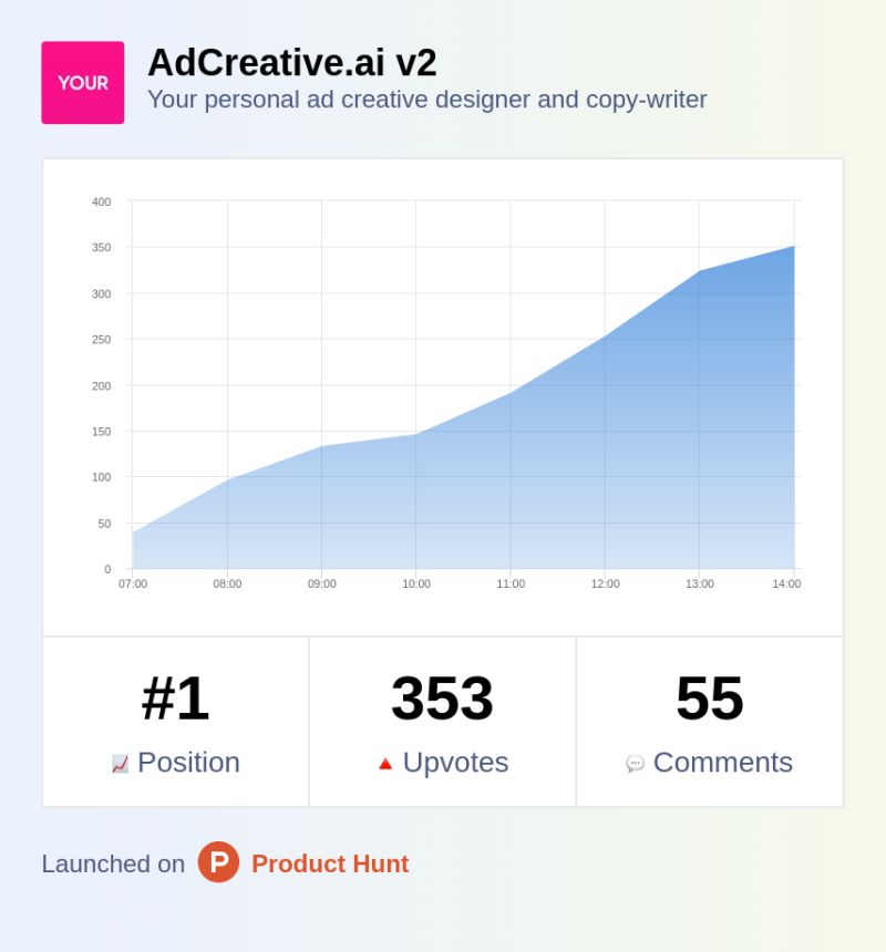adcreative_ai's tweet photo. And as expected, https://t.co/JY6b2QGzTq is in the top 3 product of the day!🎉🔥
https://t.co/1WkNrRb7kR
Thanks a lot for your help everyone!
If you haven't left a comment yet, just click on the link above!👆
#producthunt Product Hunt #artificialintelligence https://t.co/dtBo6azJdE