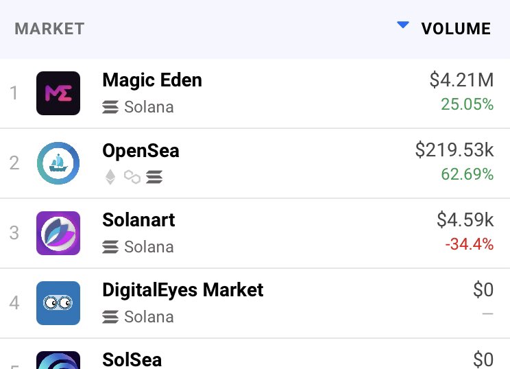 So… Solana, somehow, with 12x less the market cap than $ETH

>Is doing more volume in NFT transactions than OpenSea

>Gets faster with each significant update

>Has less outages  

Even if ETH 2.0 dropped today it’s getting harder to ignore the play here.