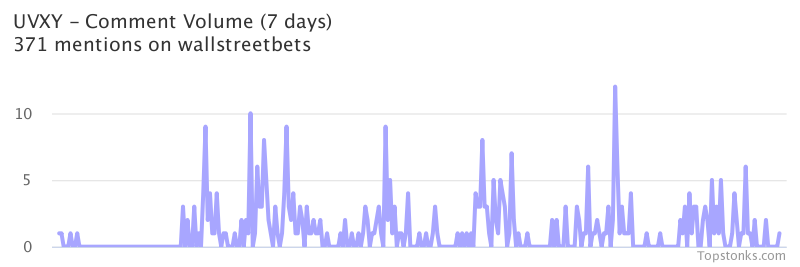 $UVXY seeing sustained chatter on wallstreetbets over the last few days

Via https://t.co/Tmjio3FQuS

#uvxy    #wallstreetbets  #trading https://t.co/D2KGLamrch