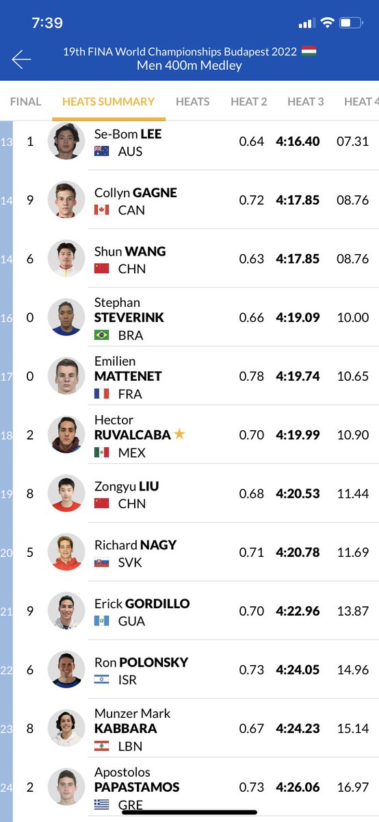 Primer día #Budapest2022 #Natación <a href="/marijococco/">Marijo Mata</a> a .12 de calificar a semifinal en 200 Mariposa, Hector Ruvalcaba lugar 18 en 400 CI, <a href="/melissa_rowry/">Melissa</a> inicia con 200 CI y <a href="/jorgeiga/">Jorge Andres Iga</a> en 50 mariposa! #MEX