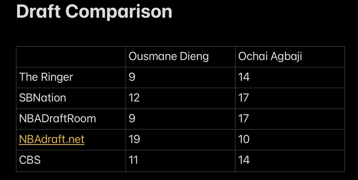 aus_bets's tweet photo. 0.5U - Player Draft Matchup (Ochai Agbaji v Ousmane Dieng) Ousmane Dieng Win
I don't think we see Agbaji get picked before Dieng in the draft, for anybody who cant find this play I'd also play Dieng under 13.5 at 0.5U. Attached below is my reasoning.
#nbabets #DraftProps https://t.co/926GMUjBvT