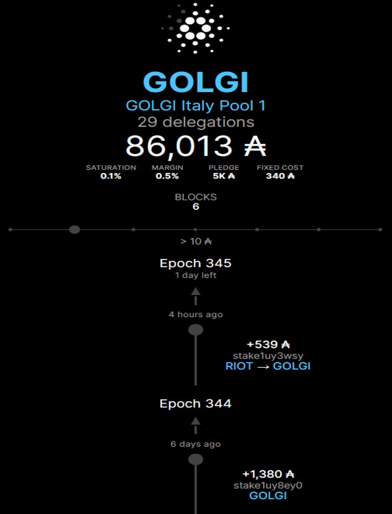 More new delegates arriving to <a href="/GolgiIt/">Golgi-Pool.it</a> Italian Pool
Join with us! You we will receive extra drop from us, up to 30 $ADA for epoch!
#Cardano #ADA #CardanoADA <a href="/CardanoMDP/">Cardano Mission Driven Pools</a> <a href="/CardanoSPA/">Cardano Single Pool Alliance - SPA</a>