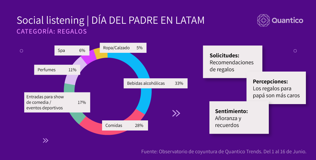 lablondienat's tweet photo. #Díadelpadre | Analizamos las conversaciones con #sociallistening intelligence de Quantico Trends para contarte cuáles son las categorías de regalos más mencionadas en Colombia, Perú, Argentina y México. ¡Toma nota! https://t.co/Rpb48yfWeP