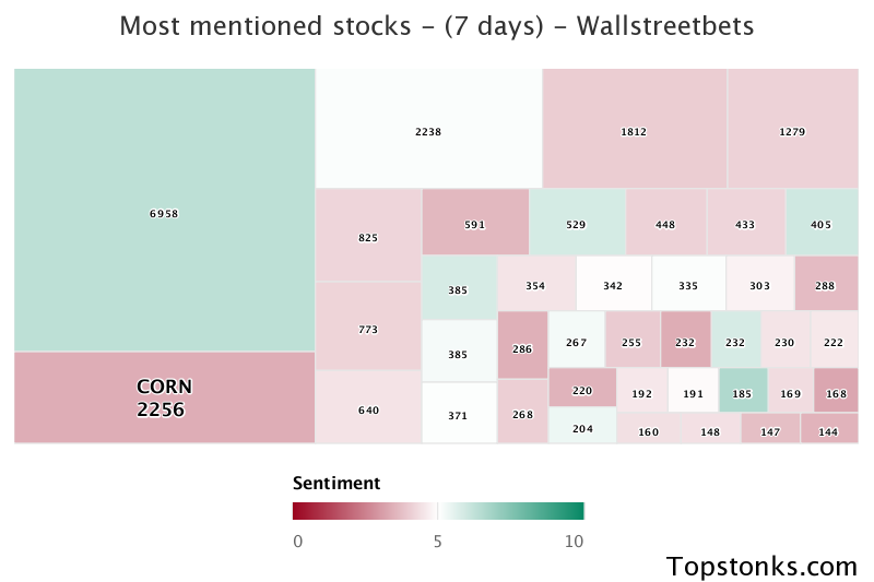 $CORN was the 2nd most mentioned on wallstreetbets over the last 7 days

Via https://t.co/fwgP2Q4QIO

#corn    #wallstreetbets  #investors https://t.co/5D3QVecOOy