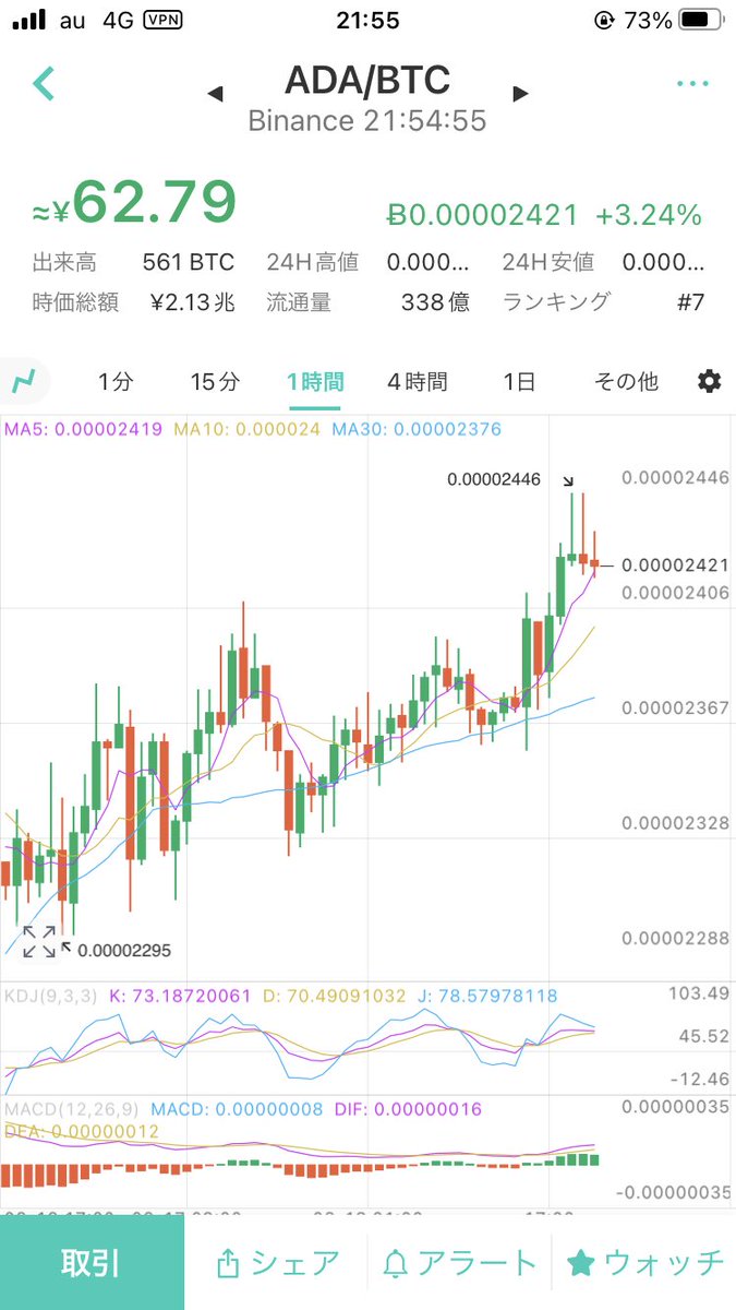 kumichocrypt's tweet photo. BTC2万ドル割った時にADAも50円台に行くと思ったけど、大して変わらなかった。

350円から見るとかなり落ちてるけど、1桁を数年見てる人間からすると全然マシに見えてくる。 https://t.co/tmGof7Nb8y