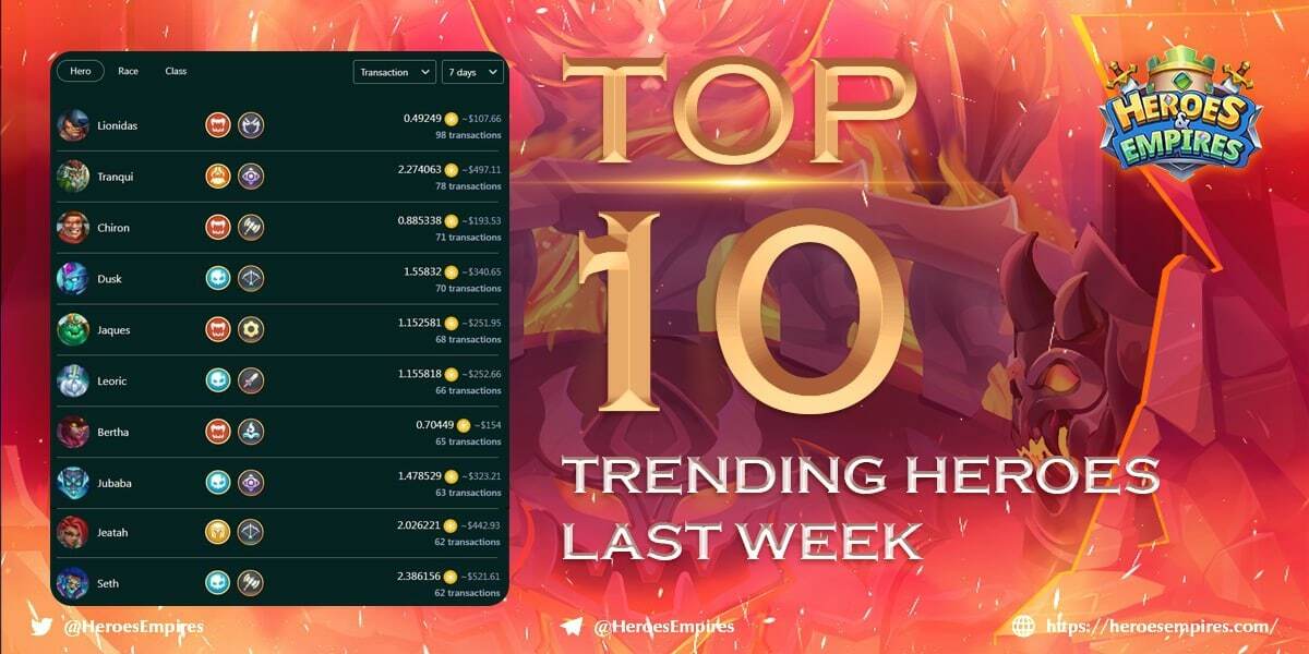 Top 10 Most Popular Heroes Over the Last Week

Lionidas is currently at the top of the charts for the highest number of transactions.

📌 Visit the Marketplace: market.heroesempires.com

#skilltoearn #HE #heroesandempires #heroesempires #HEfamily #Hero #GameFi #NFT #Sale #Marketpl