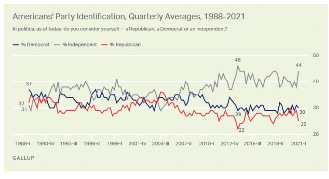 Dore24_com's tweet photo. The fastest growing party in America is Independent - with 50% identification in a recent survey. Vote #Dore24 and #MakeAmericaVoteAgain https://t.co/ueFs3LHx8i