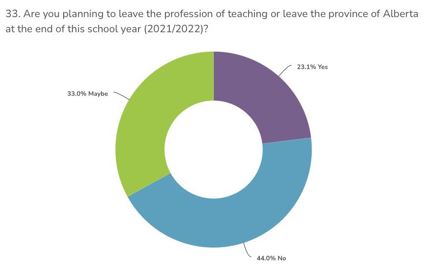 philmcrae's tweet photo. Leaving

A question for EVERY Alberta POLITICIAN:

What does the future of education in Alberta look like when 1 in 3 teachers plan to leave their job?

- 7% leaving Alberta
- 10% leaving the profession
- 16% retiring
- 1 in 2 beginning teachers plan to go #ableg #abed #yyc #yeg https://t.co/G3sdWcDIJr